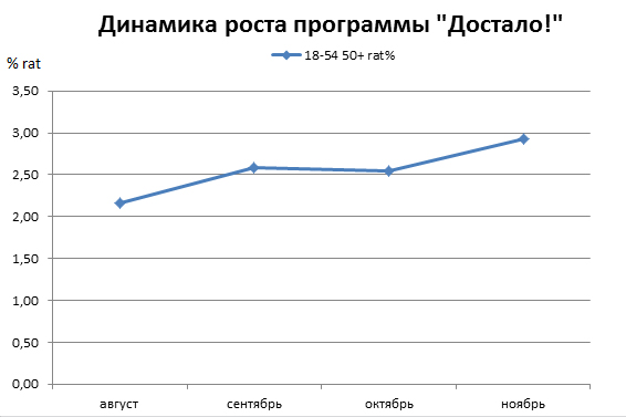 Дістало рейтинги
