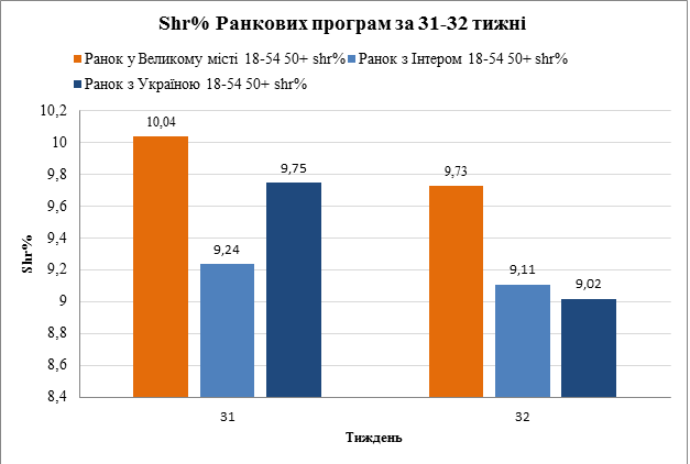 ранок укр
