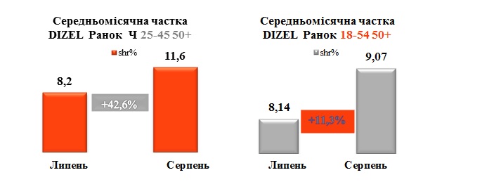 Дизель ранок