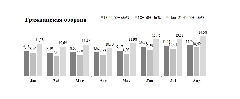 Гражданская оборона